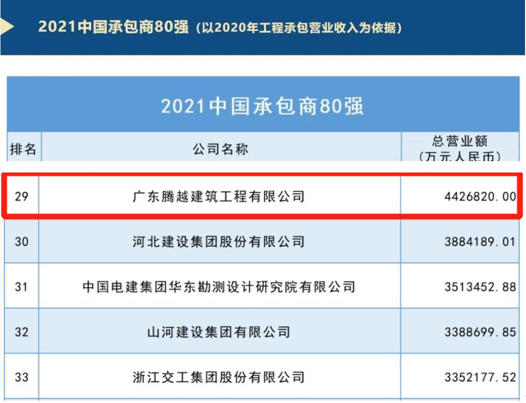 重磅|BSPORTS建筑荣膺2021ENR/建筑时报“中国承包商80强”第29位及“2021年度佛山市优秀施工企业”称号